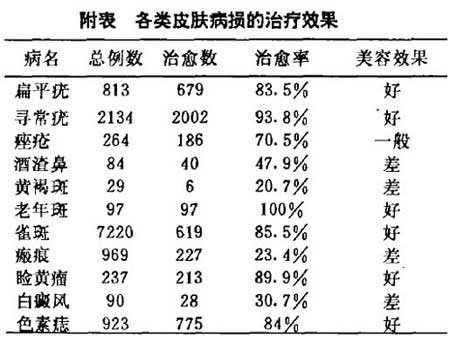 面部皮膚病冷凍美容的治療方法及結果